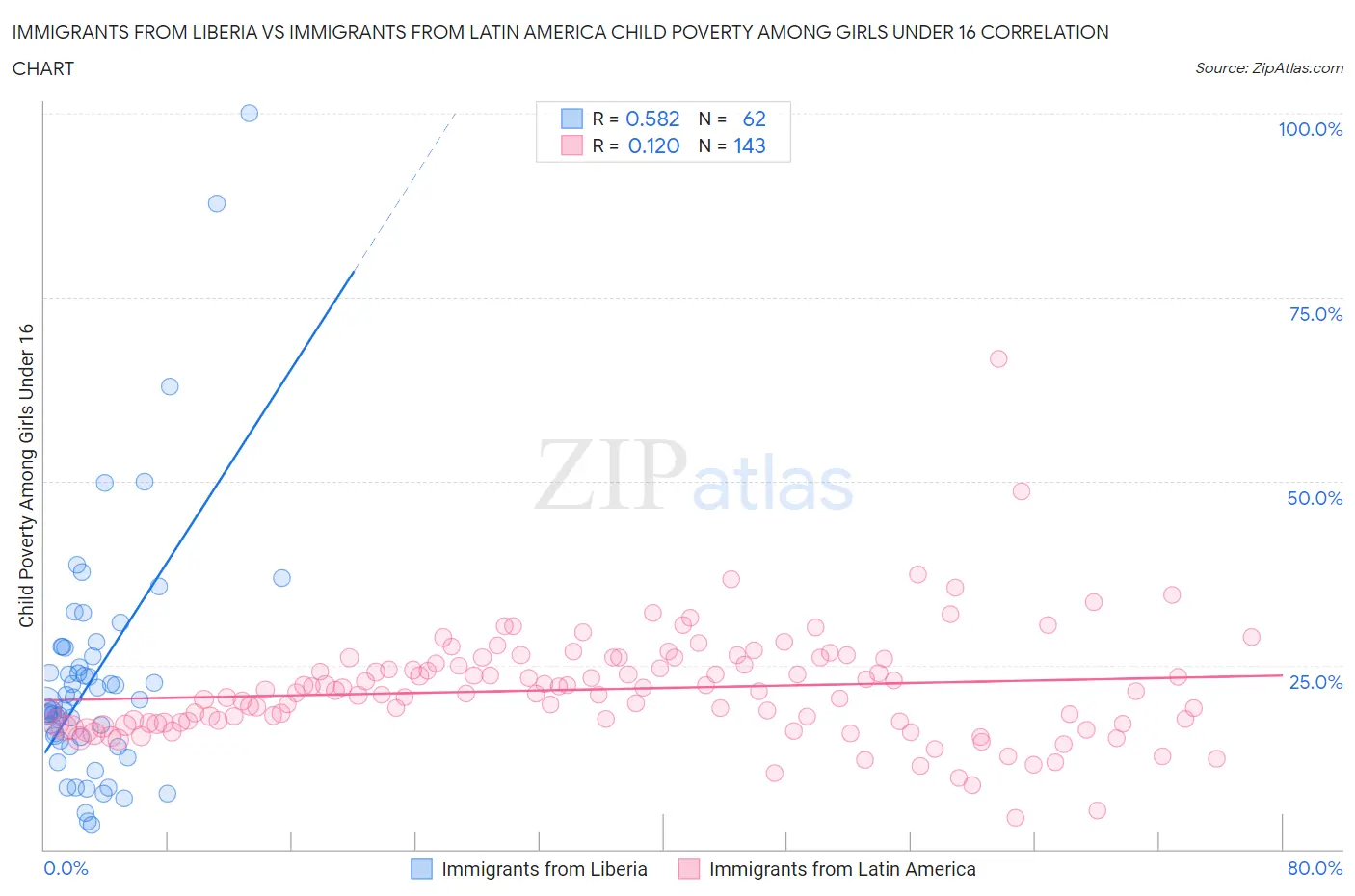 Immigrants from Liberia vs Immigrants from Latin America Child Poverty Among Girls Under 16