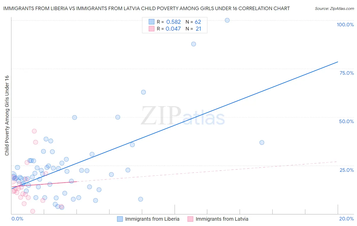 Immigrants from Liberia vs Immigrants from Latvia Child Poverty Among Girls Under 16