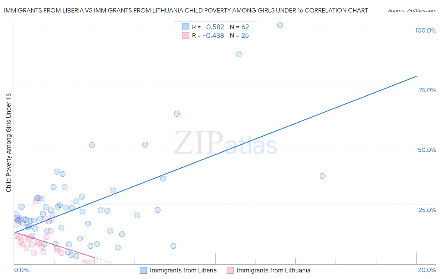 Immigrants from Liberia vs Immigrants from Lithuania Child Poverty Among Girls Under 16