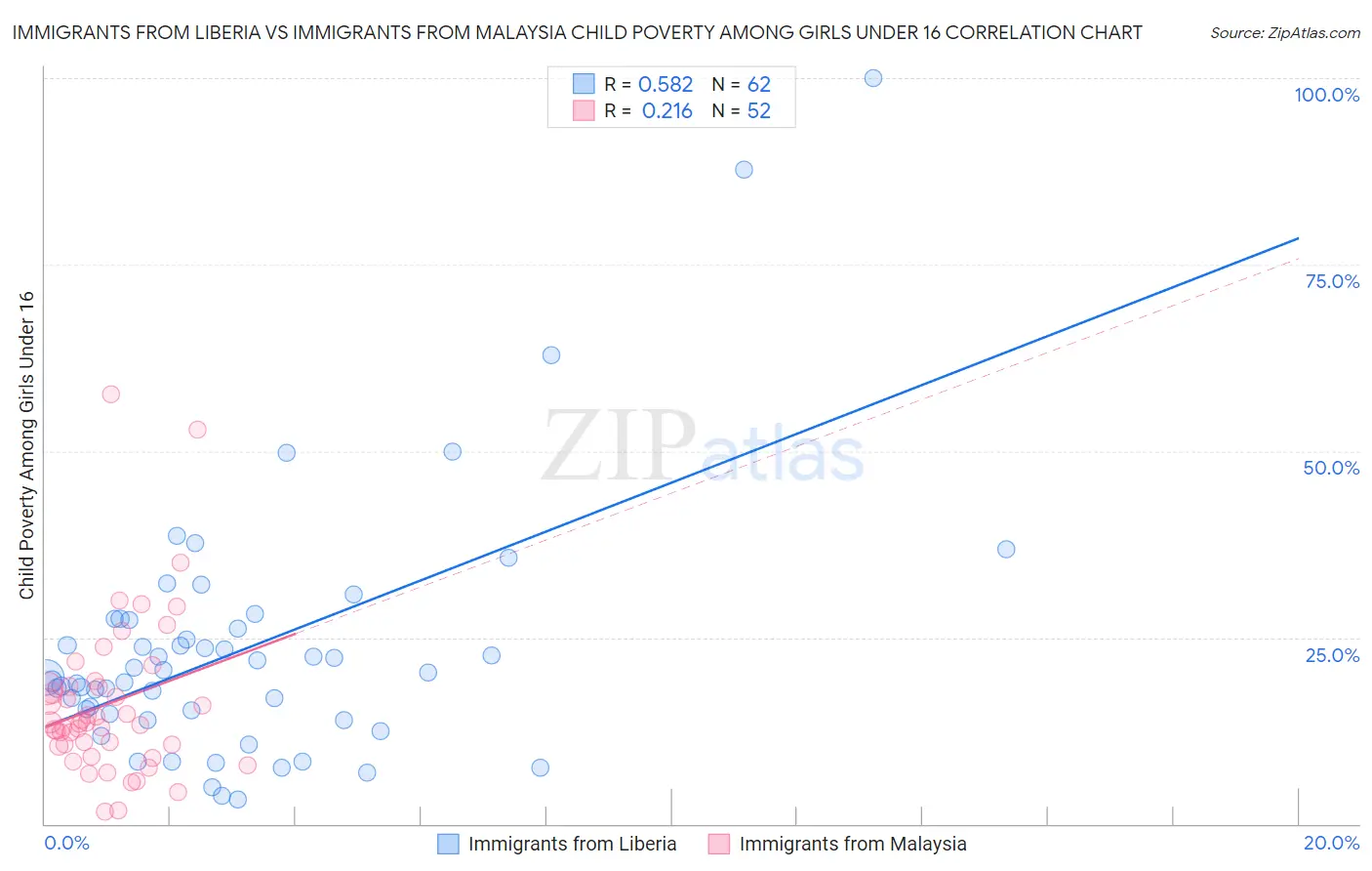 Immigrants from Liberia vs Immigrants from Malaysia Child Poverty Among Girls Under 16