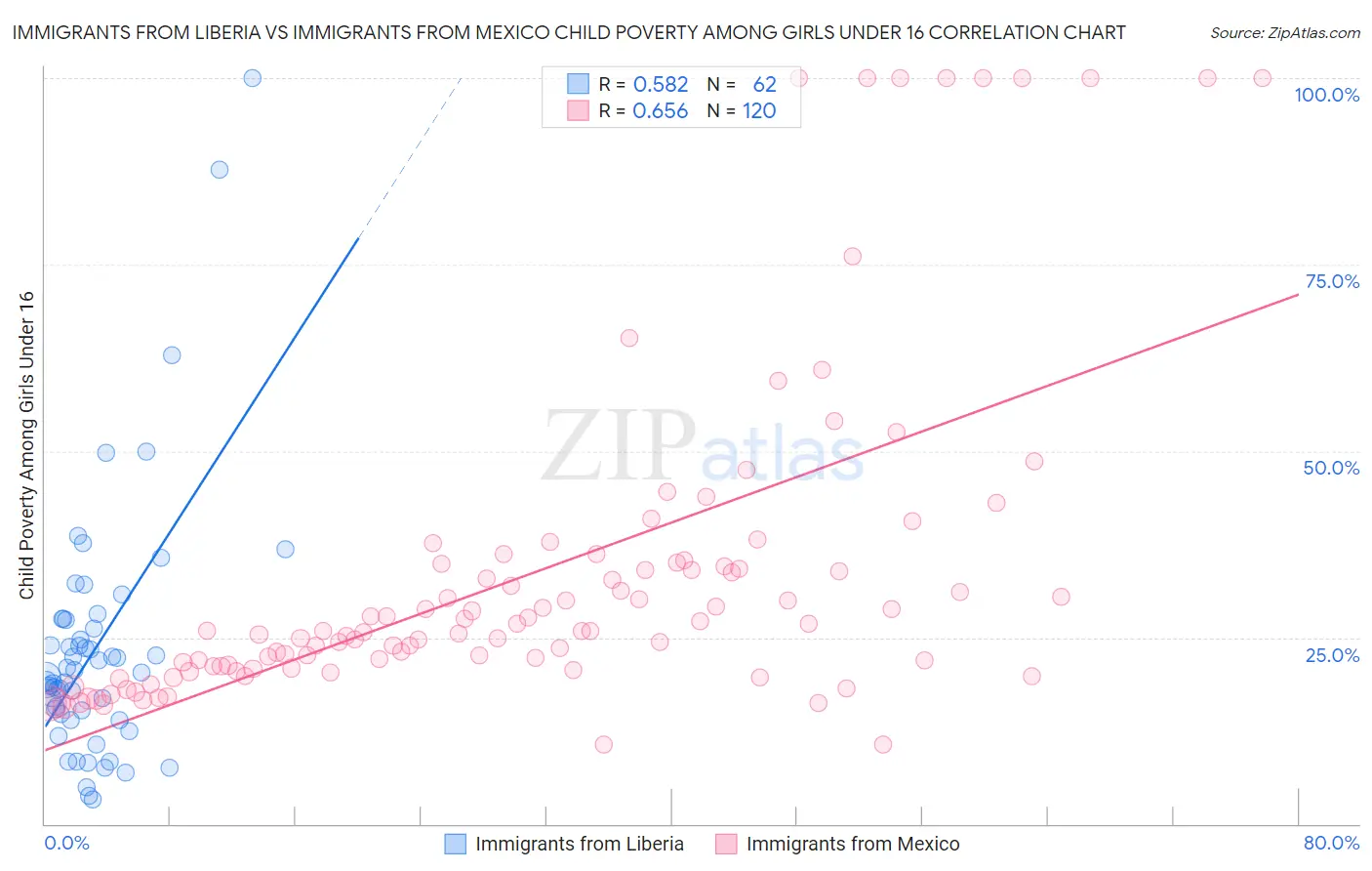 Immigrants from Liberia vs Immigrants from Mexico Child Poverty Among Girls Under 16