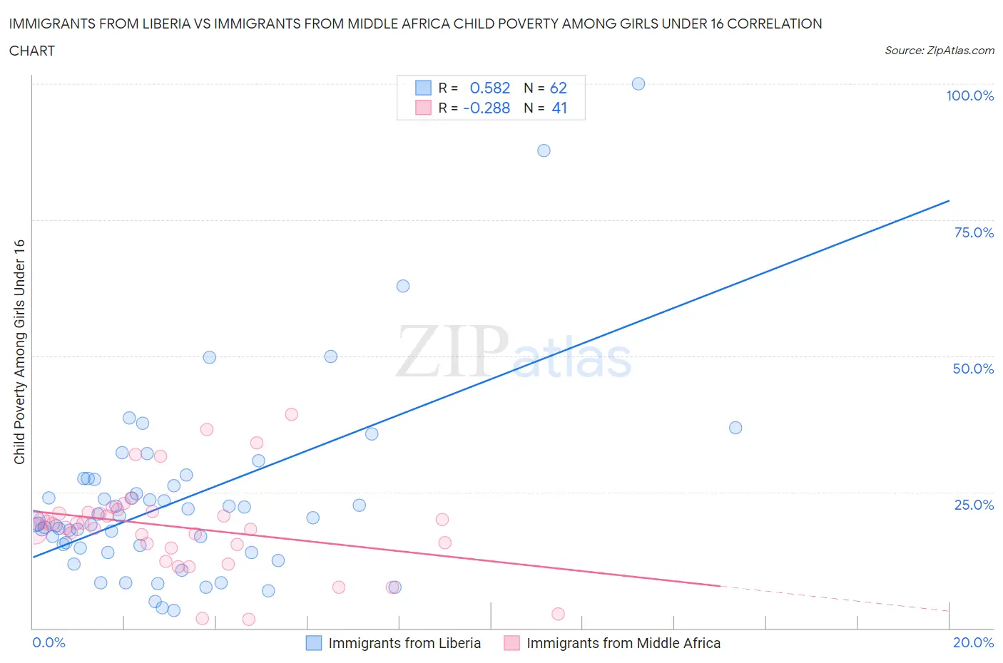 Immigrants from Liberia vs Immigrants from Middle Africa Child Poverty Among Girls Under 16
