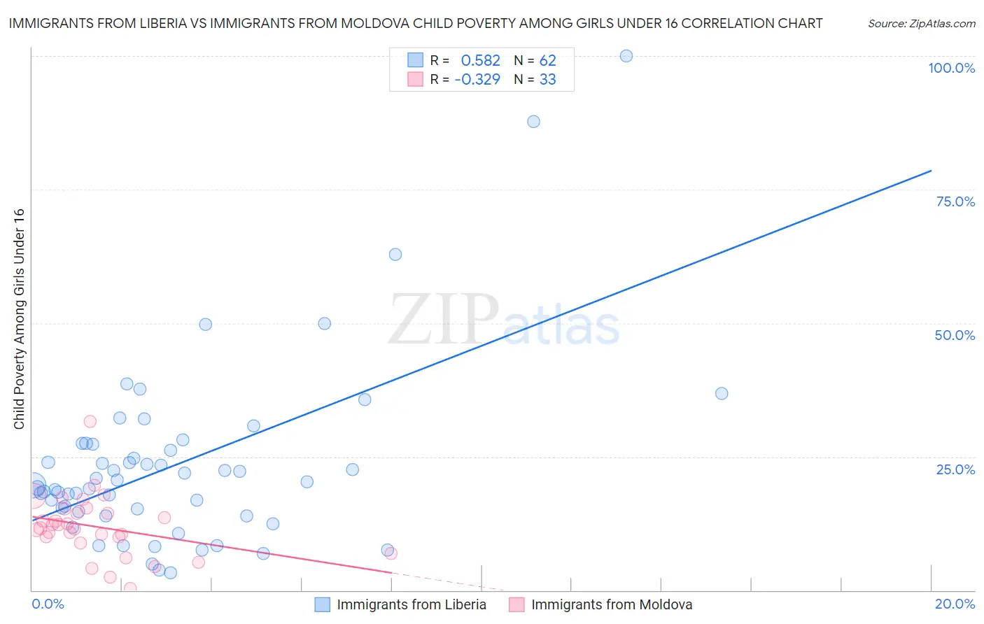 Immigrants from Liberia vs Immigrants from Moldova Child Poverty Among Girls Under 16