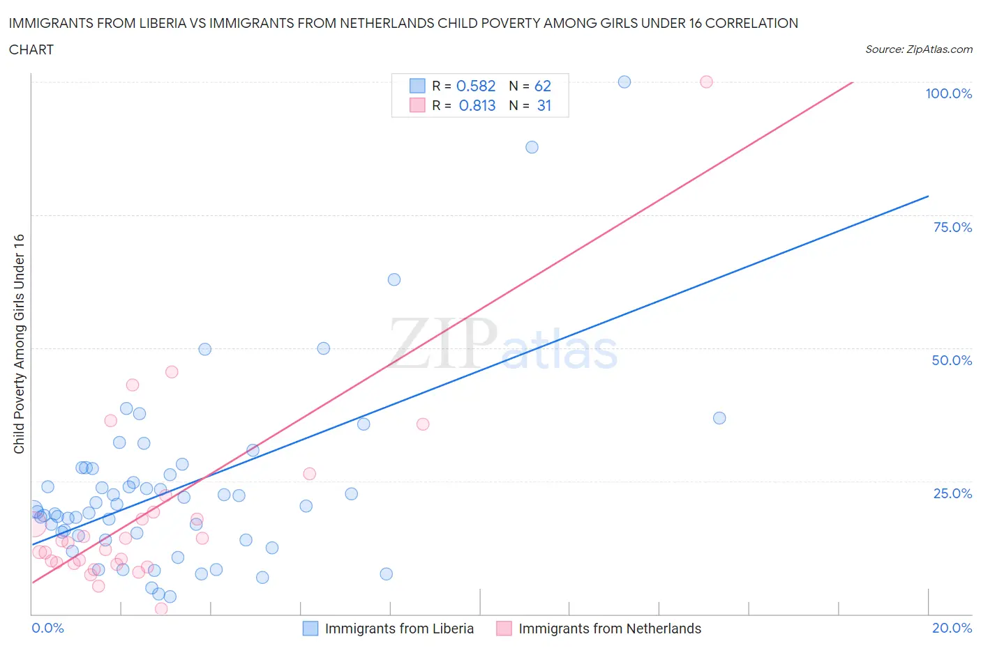 Immigrants from Liberia vs Immigrants from Netherlands Child Poverty Among Girls Under 16