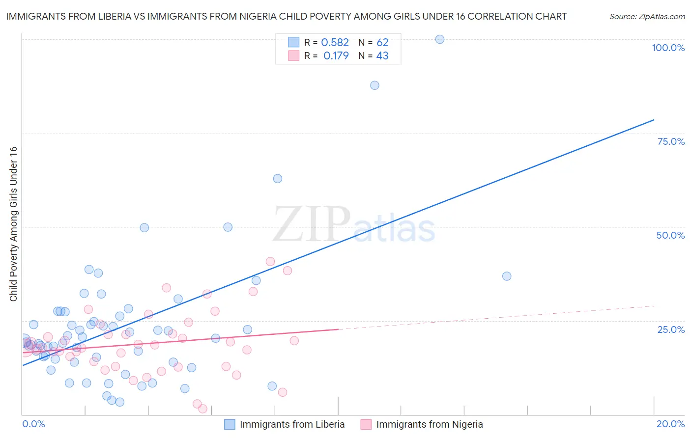 Immigrants from Liberia vs Immigrants from Nigeria Child Poverty Among Girls Under 16