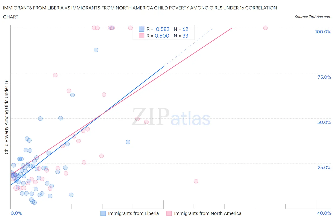 Immigrants from Liberia vs Immigrants from North America Child Poverty Among Girls Under 16