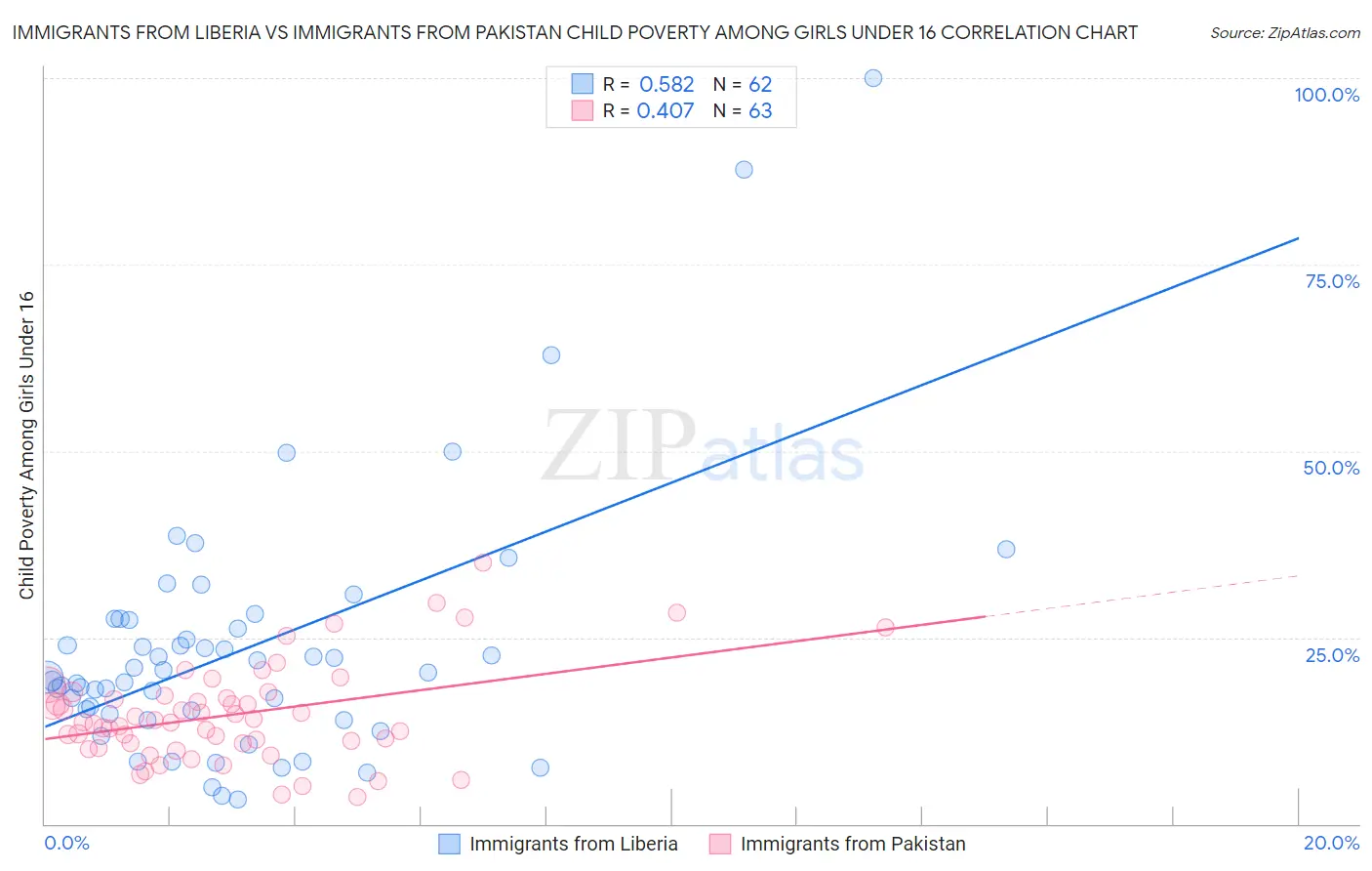 Immigrants from Liberia vs Immigrants from Pakistan Child Poverty Among Girls Under 16