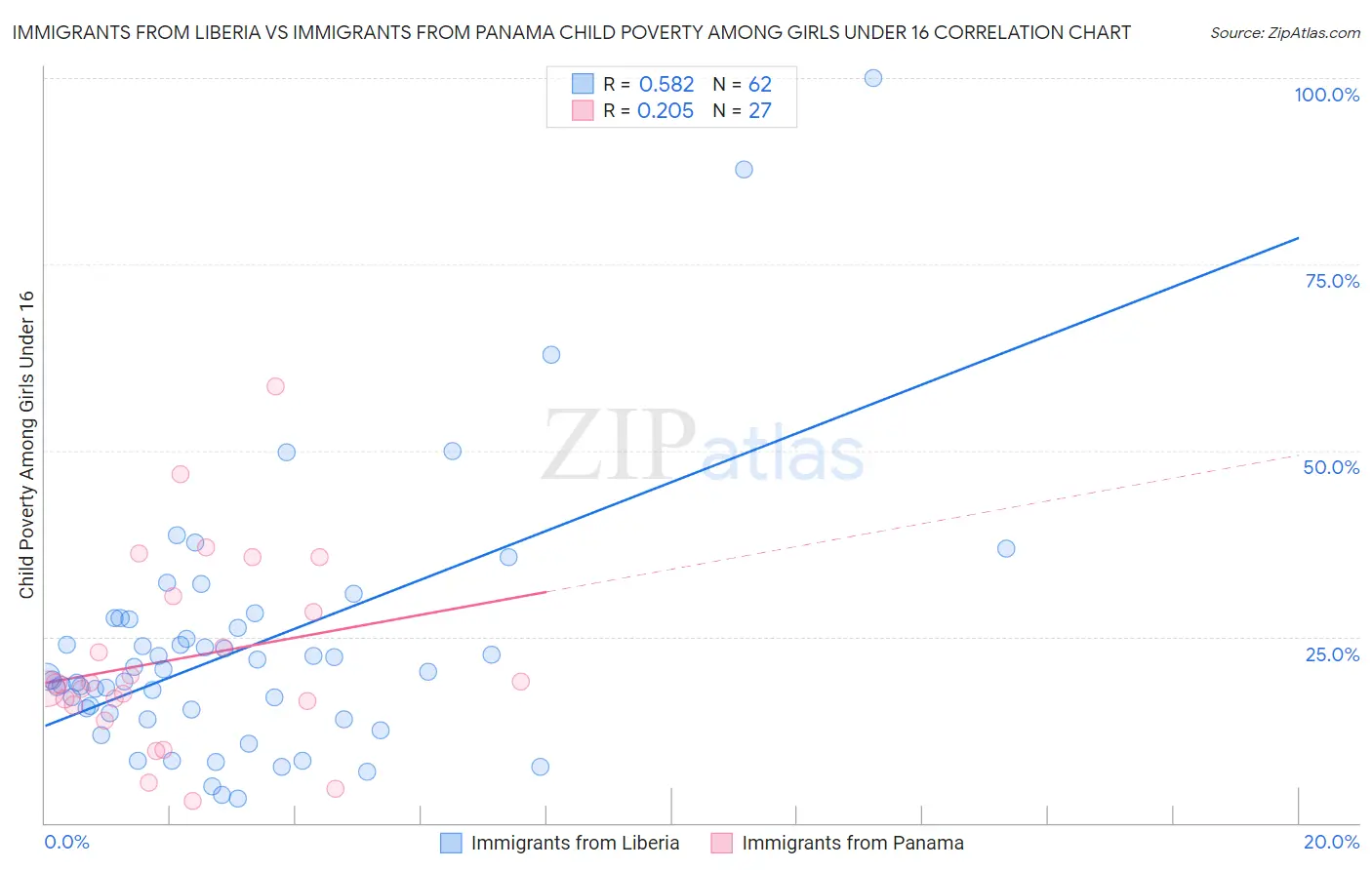 Immigrants from Liberia vs Immigrants from Panama Child Poverty Among Girls Under 16