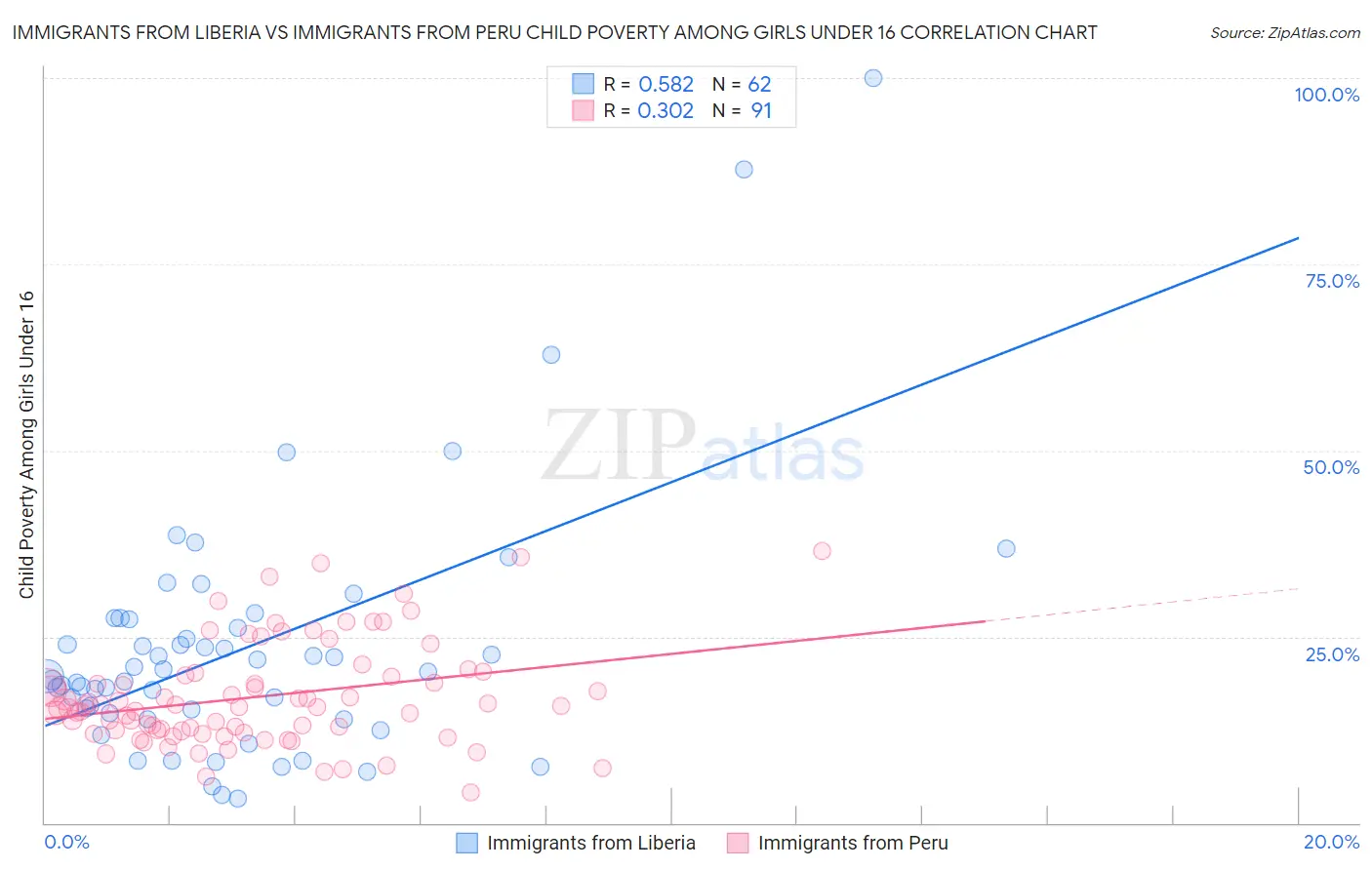 Immigrants from Liberia vs Immigrants from Peru Child Poverty Among Girls Under 16