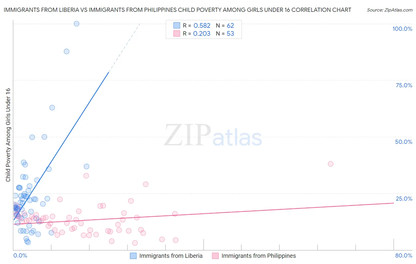 Immigrants from Liberia vs Immigrants from Philippines Child Poverty Among Girls Under 16