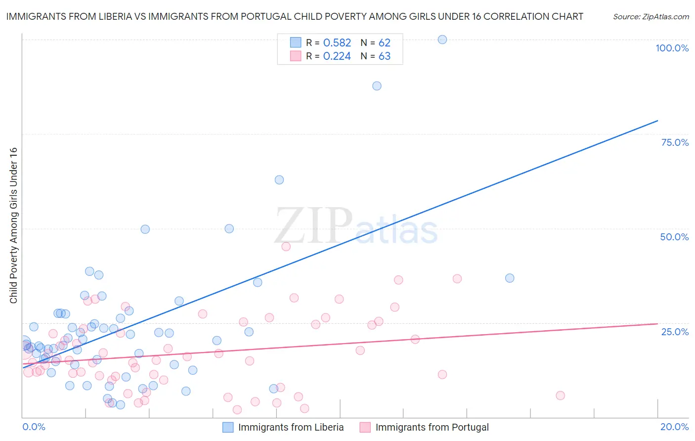Immigrants from Liberia vs Immigrants from Portugal Child Poverty Among Girls Under 16