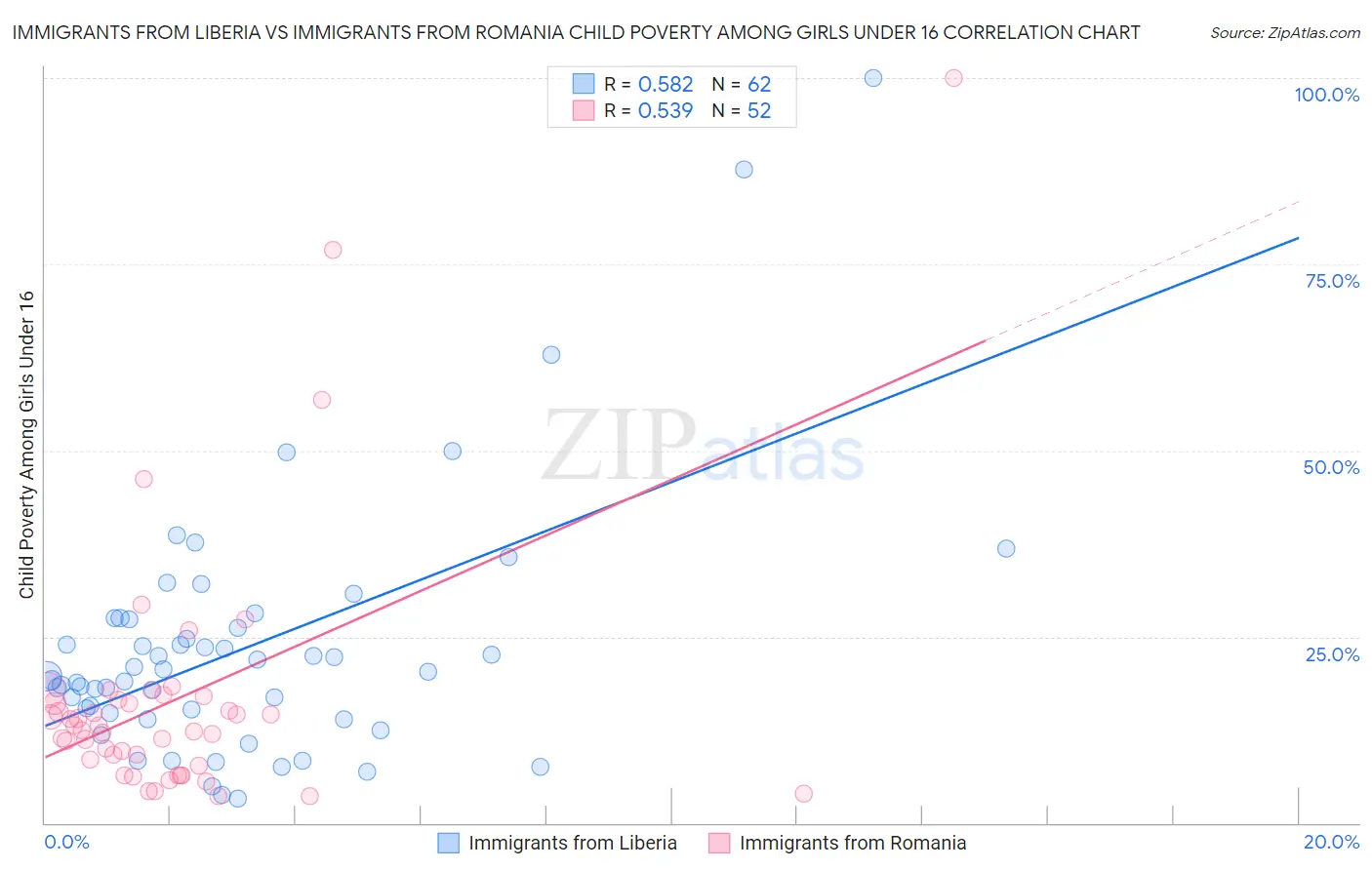 Immigrants from Liberia vs Immigrants from Romania Child Poverty Among Girls Under 16