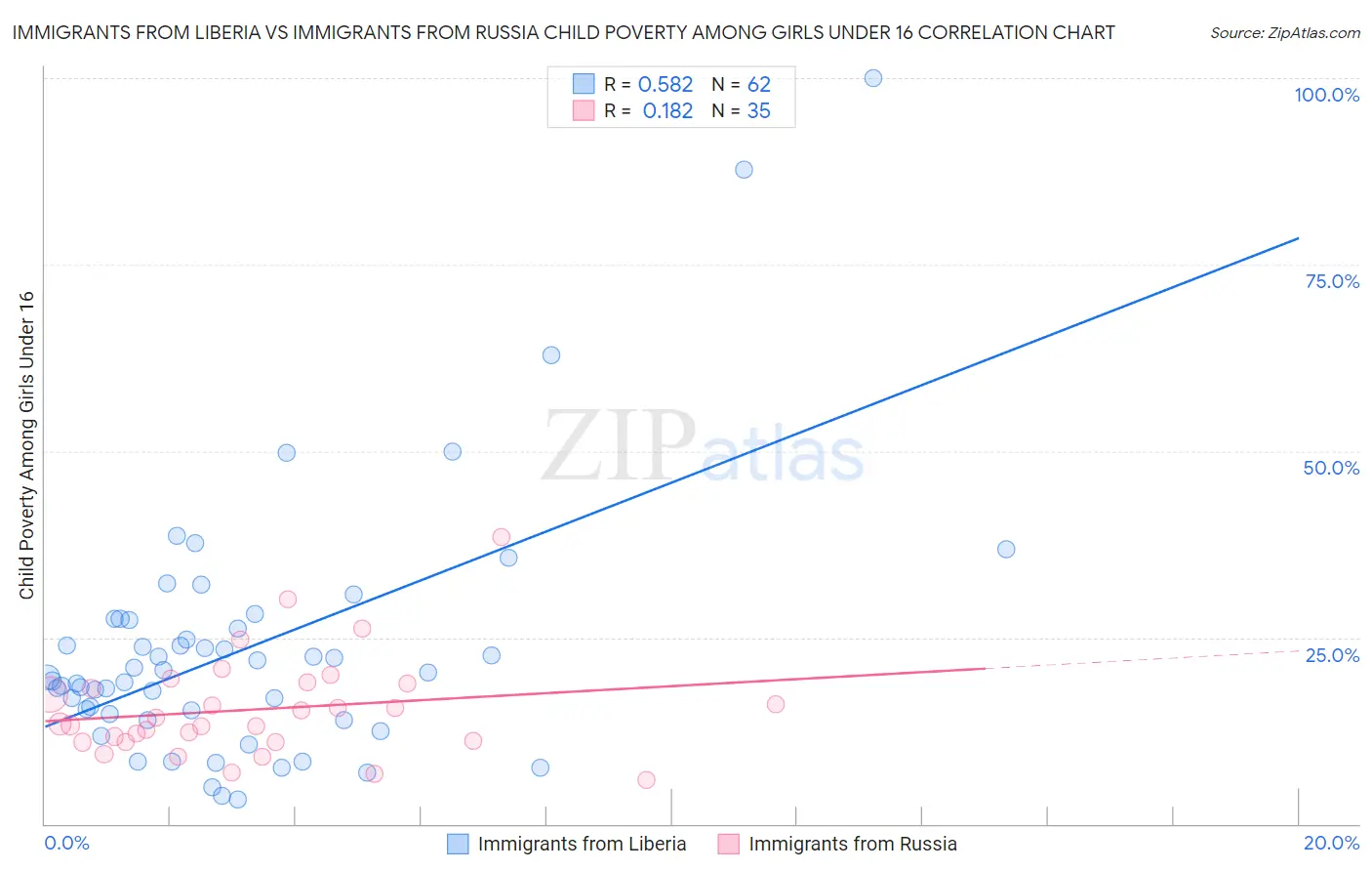 Immigrants from Liberia vs Immigrants from Russia Child Poverty Among Girls Under 16