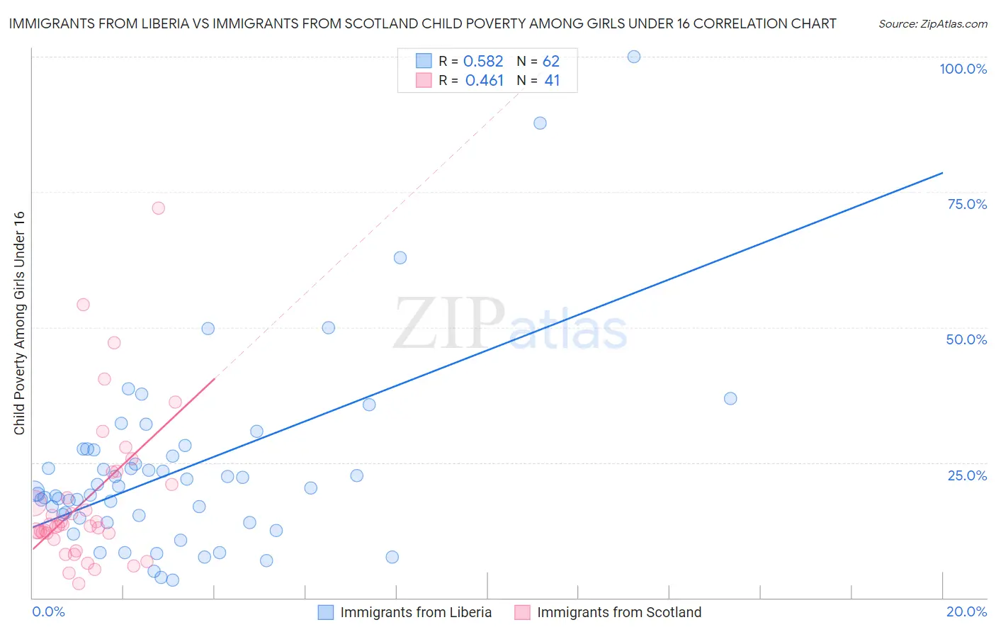 Immigrants from Liberia vs Immigrants from Scotland Child Poverty Among Girls Under 16