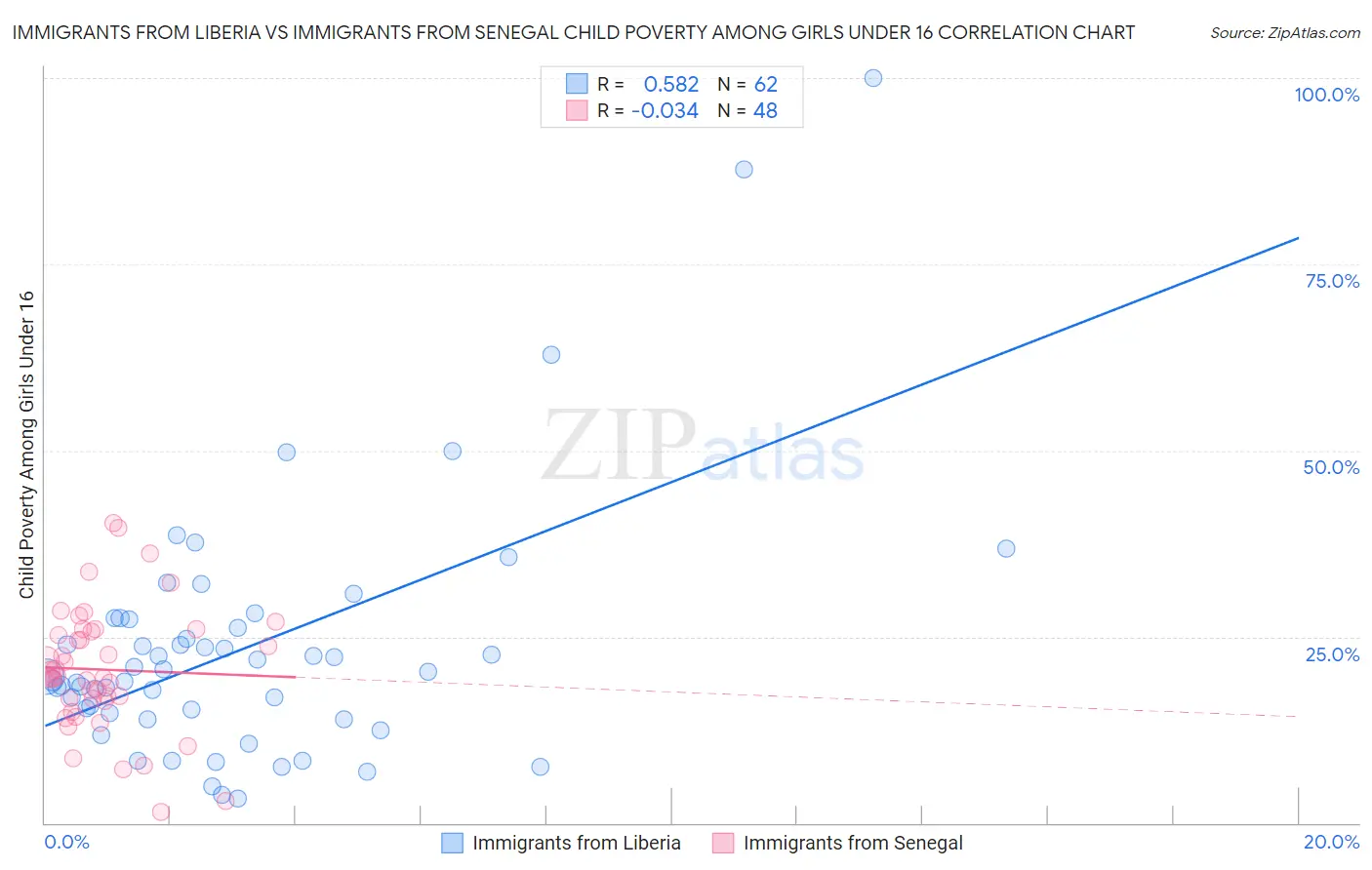 Immigrants from Liberia vs Immigrants from Senegal Child Poverty Among Girls Under 16