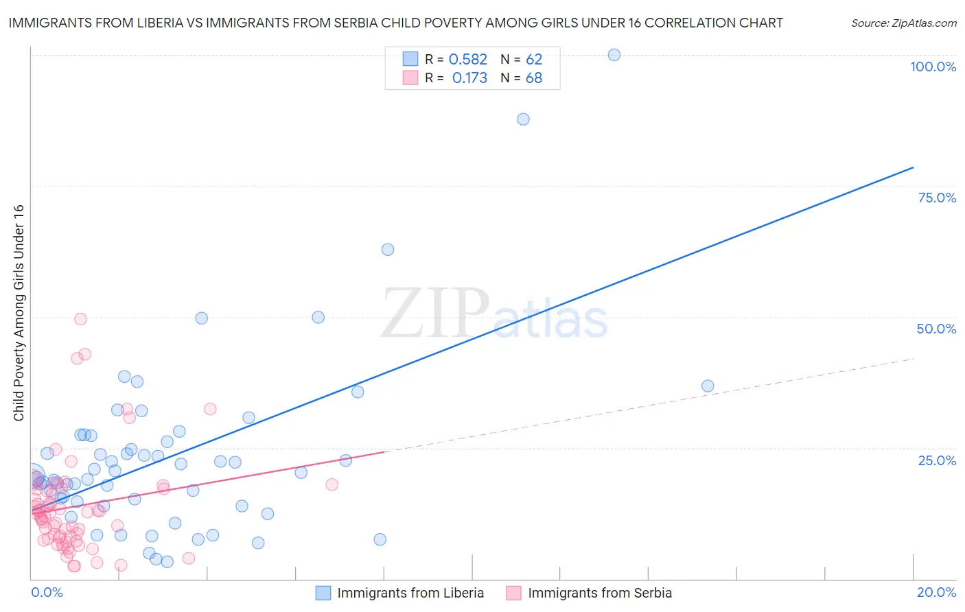 Immigrants from Liberia vs Immigrants from Serbia Child Poverty Among Girls Under 16