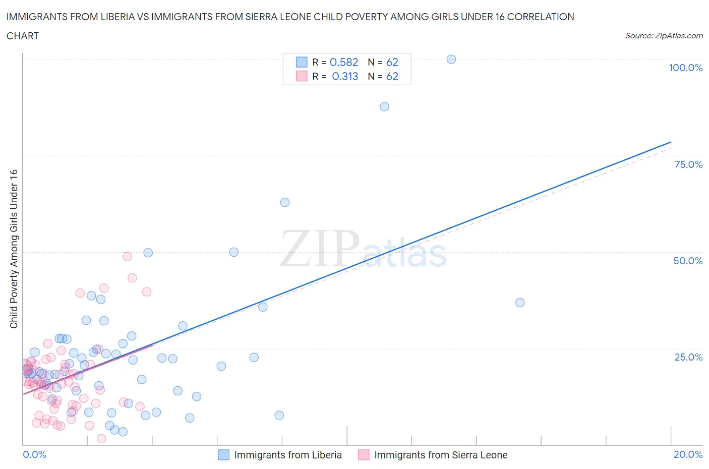 Immigrants from Liberia vs Immigrants from Sierra Leone Child Poverty Among Girls Under 16