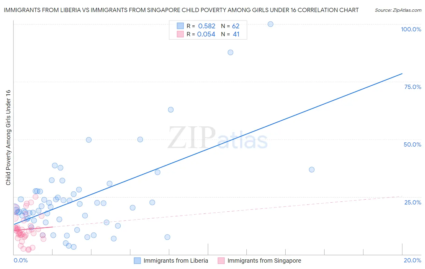 Immigrants from Liberia vs Immigrants from Singapore Child Poverty Among Girls Under 16
