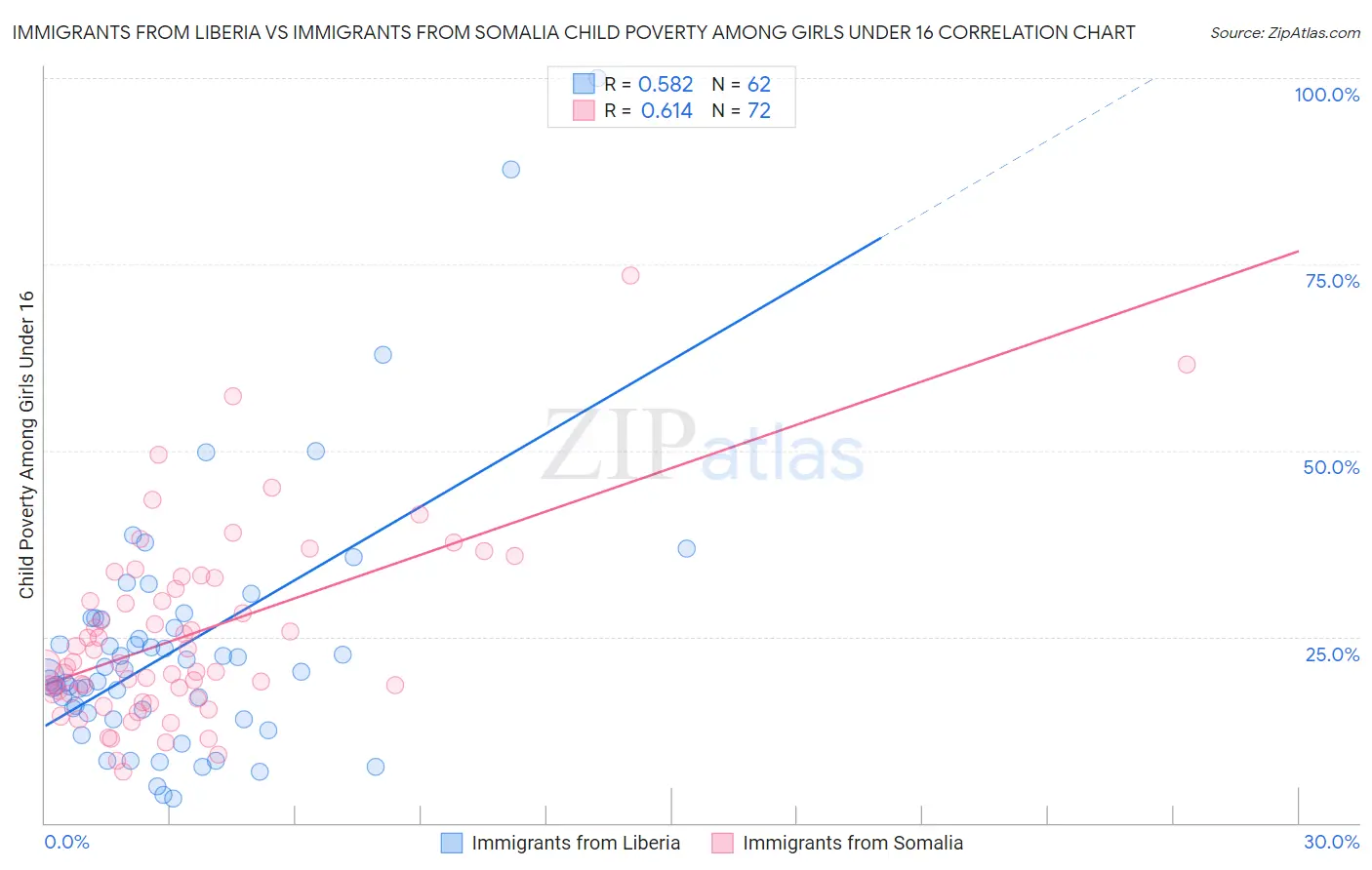 Immigrants from Liberia vs Immigrants from Somalia Child Poverty Among Girls Under 16