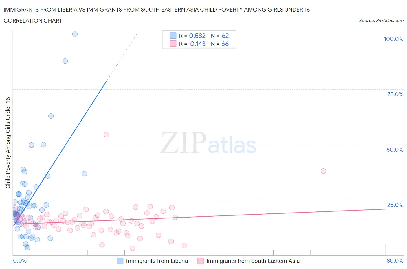 Immigrants from Liberia vs Immigrants from South Eastern Asia Child Poverty Among Girls Under 16