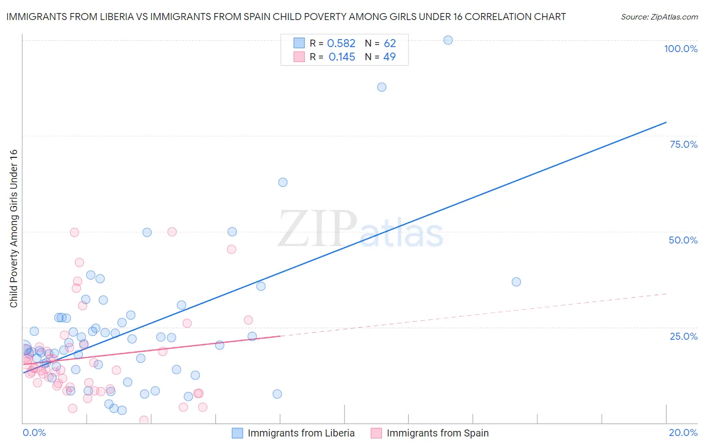 Immigrants from Liberia vs Immigrants from Spain Child Poverty Among Girls Under 16