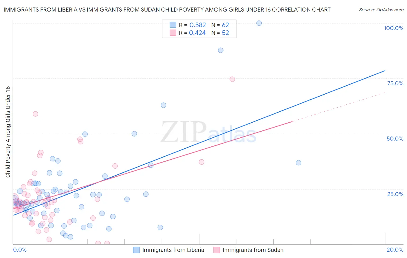 Immigrants from Liberia vs Immigrants from Sudan Child Poverty Among Girls Under 16