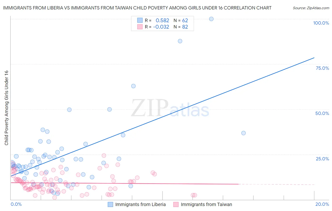 Immigrants from Liberia vs Immigrants from Taiwan Child Poverty Among Girls Under 16