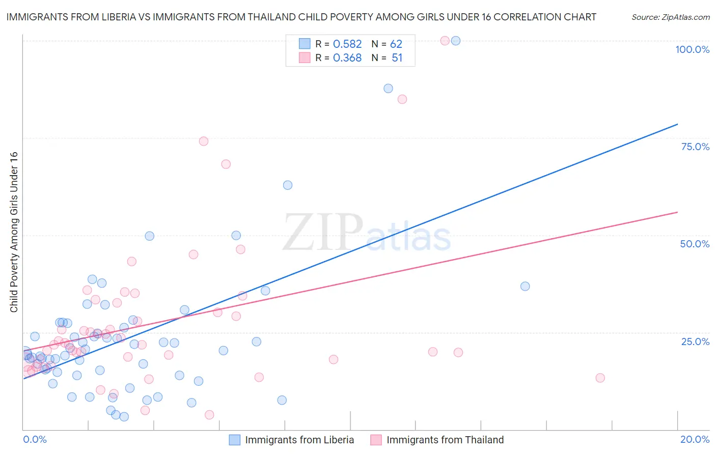 Immigrants from Liberia vs Immigrants from Thailand Child Poverty Among Girls Under 16