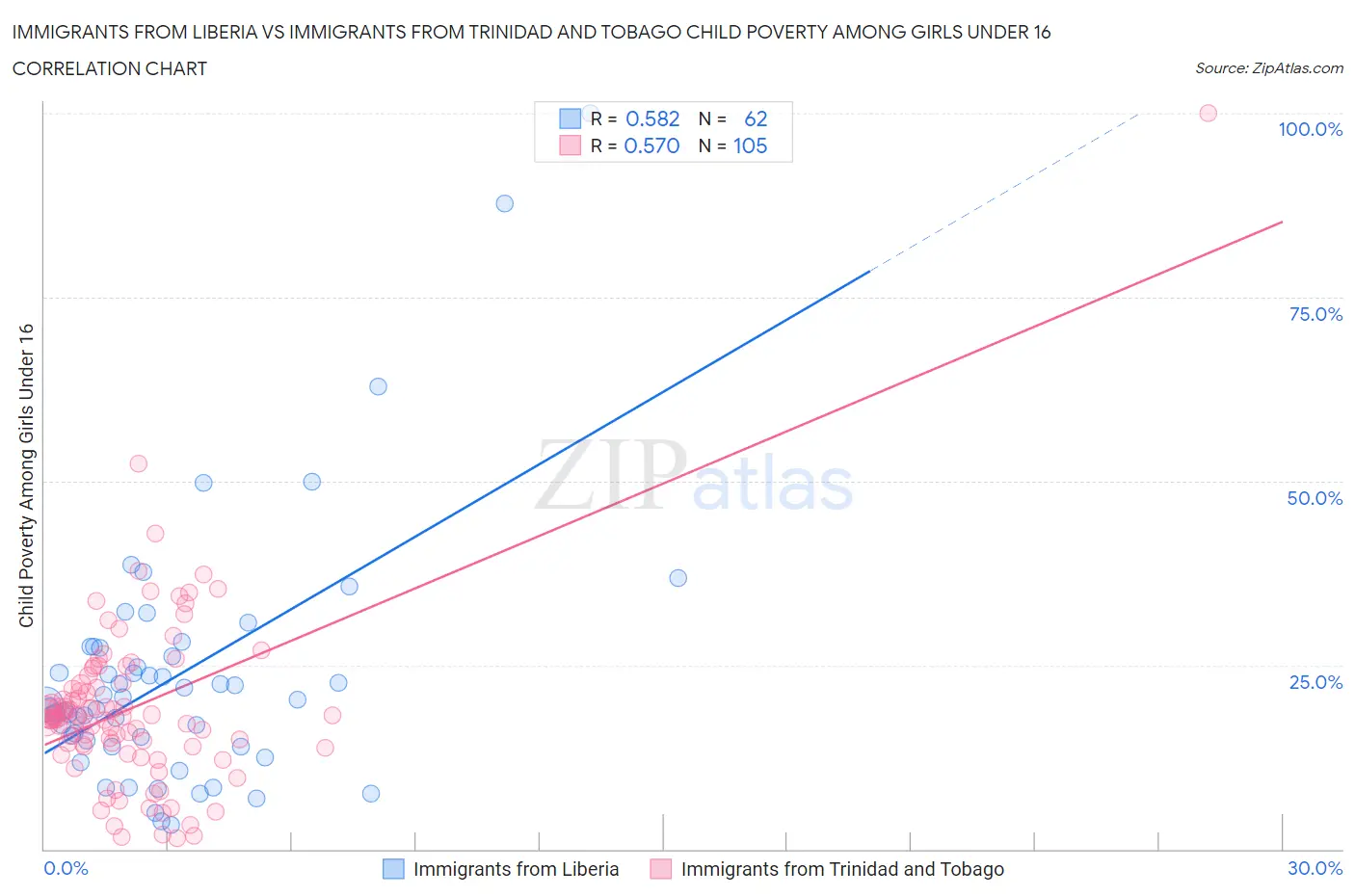 Immigrants from Liberia vs Immigrants from Trinidad and Tobago Child Poverty Among Girls Under 16