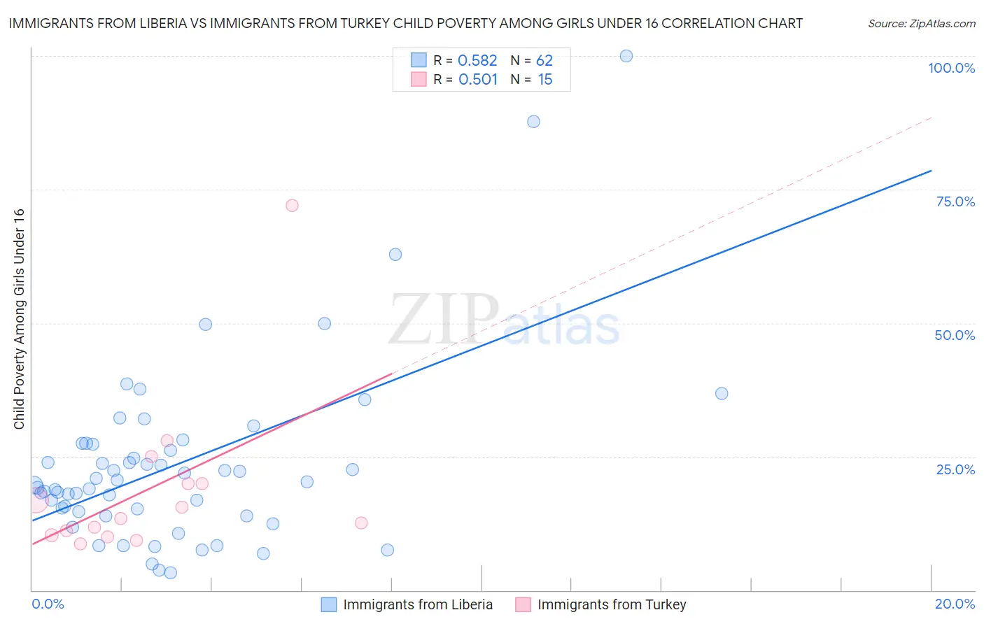 Immigrants from Liberia vs Immigrants from Turkey Child Poverty Among Girls Under 16