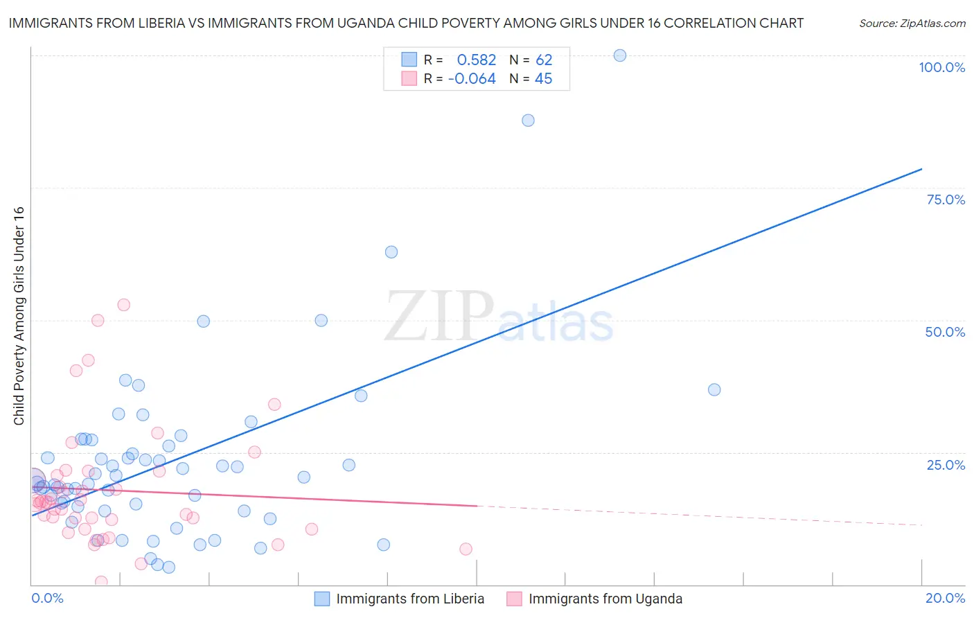 Immigrants from Liberia vs Immigrants from Uganda Child Poverty Among Girls Under 16