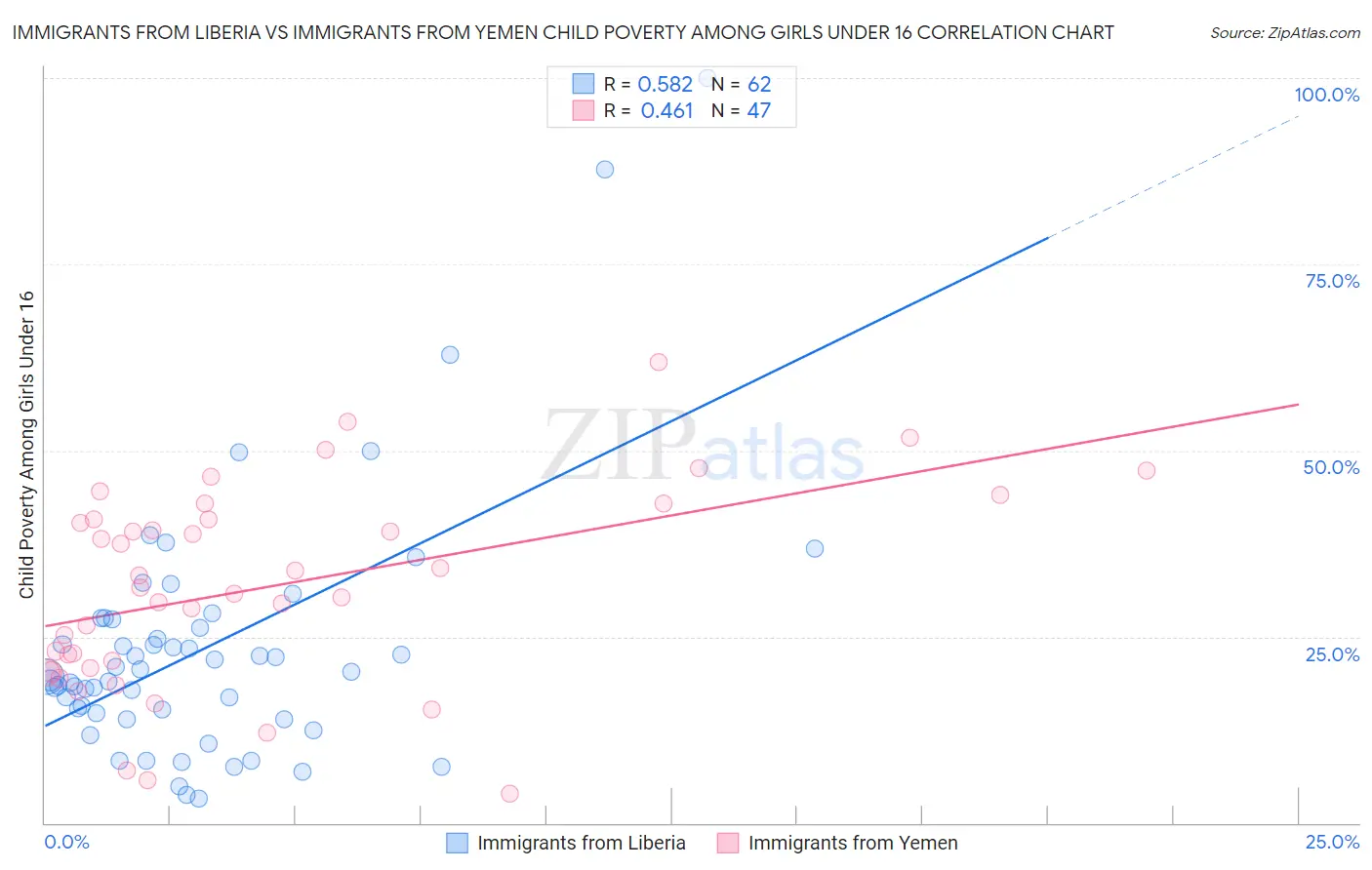 Immigrants from Liberia vs Immigrants from Yemen Child Poverty Among Girls Under 16