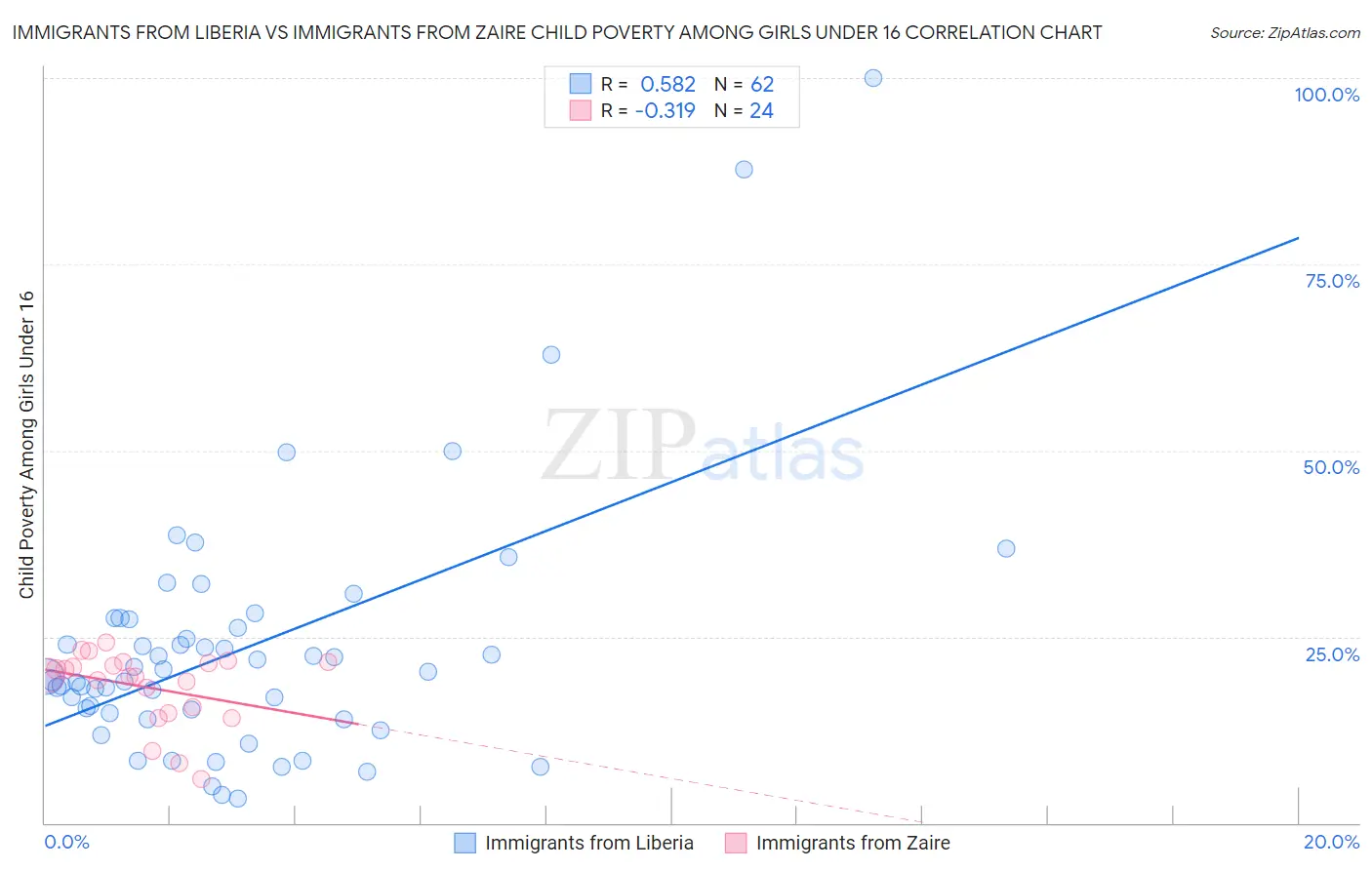 Immigrants from Liberia vs Immigrants from Zaire Child Poverty Among Girls Under 16