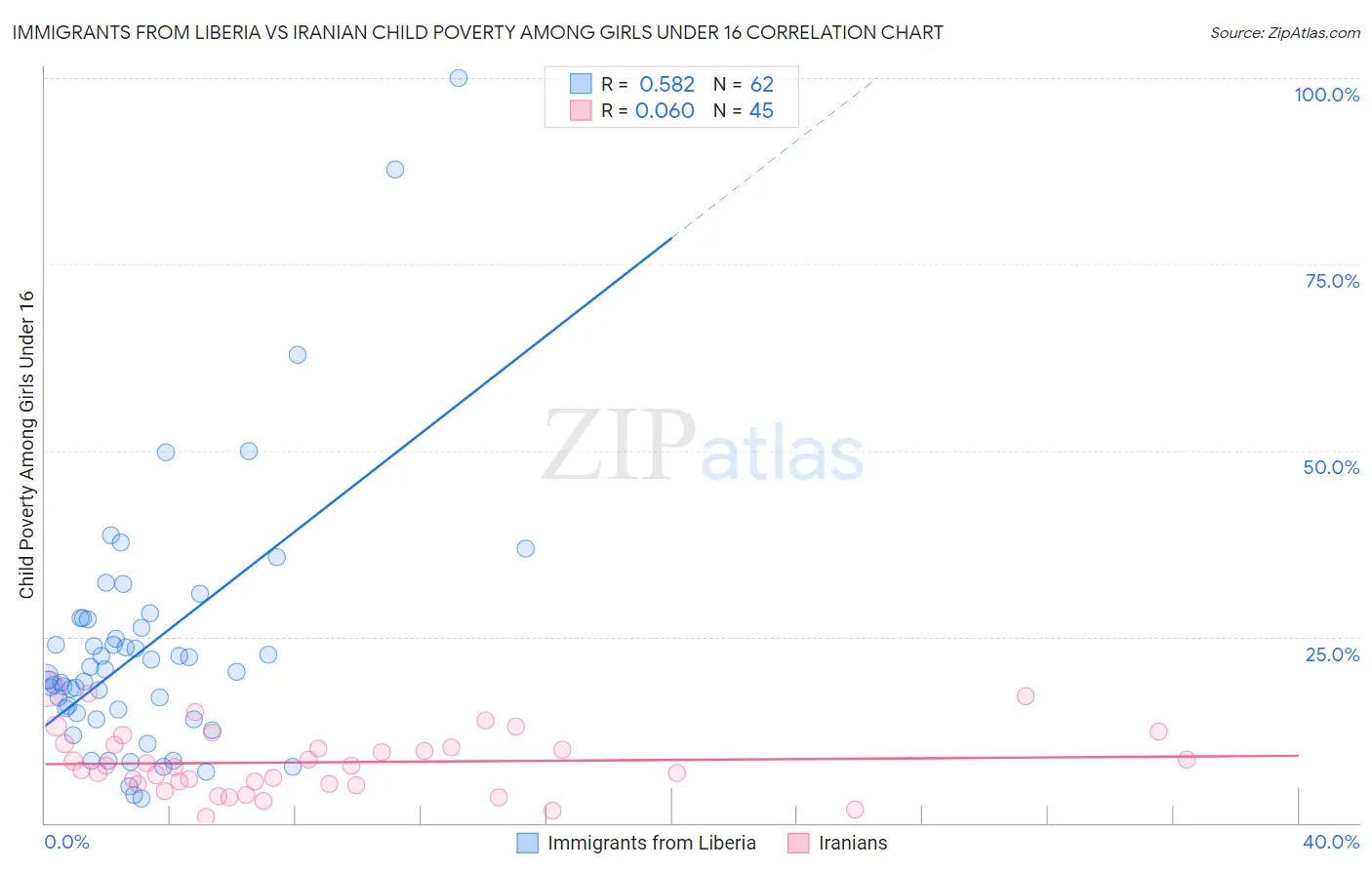 Immigrants from Liberia vs Iranian Child Poverty Among Girls Under 16