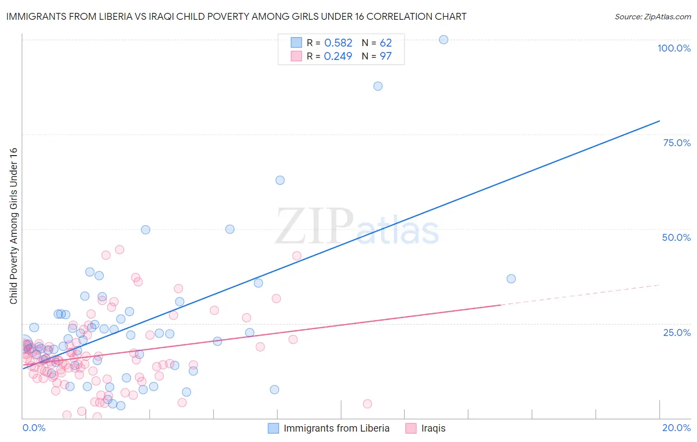 Immigrants from Liberia vs Iraqi Child Poverty Among Girls Under 16