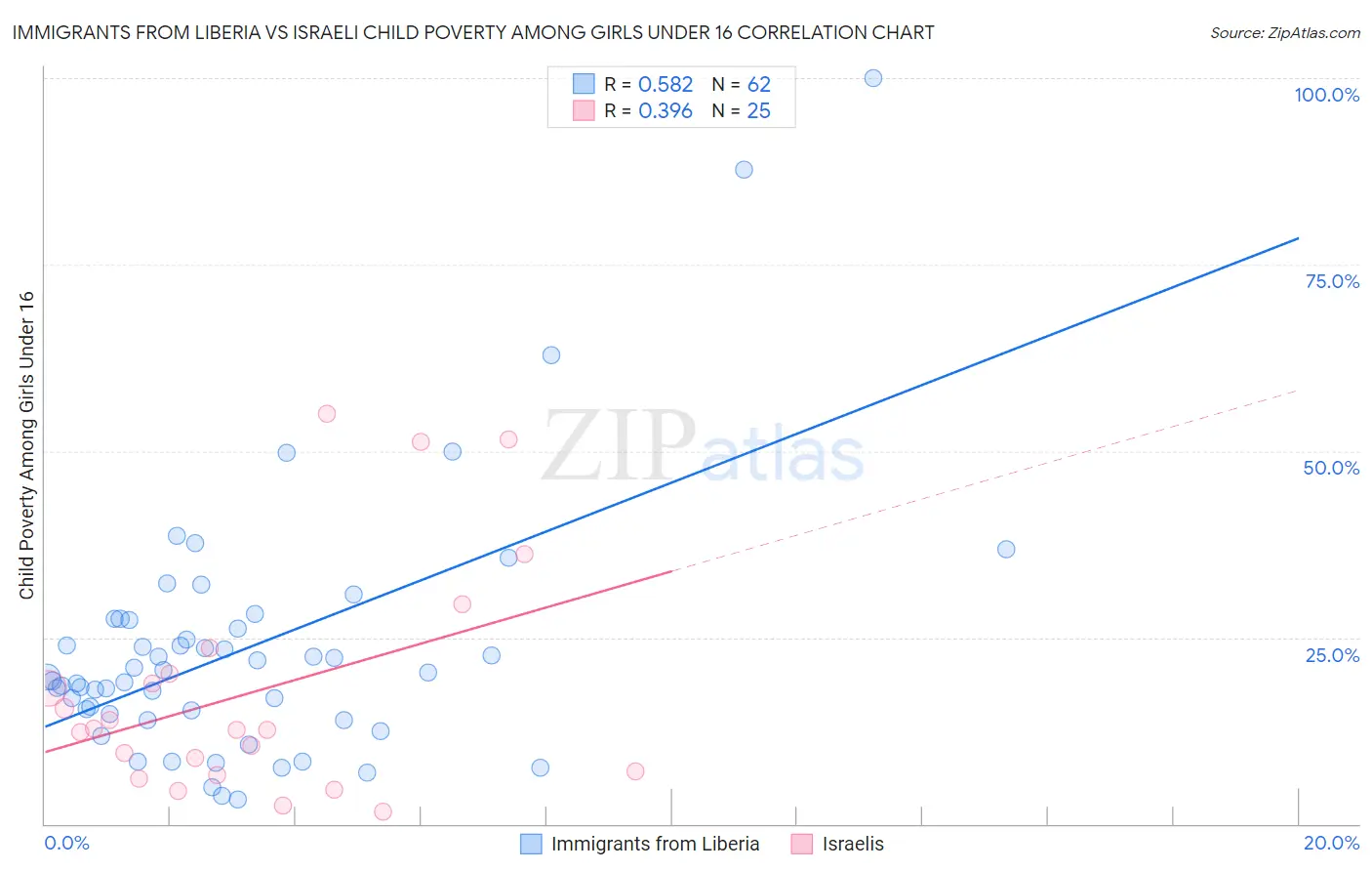 Immigrants from Liberia vs Israeli Child Poverty Among Girls Under 16