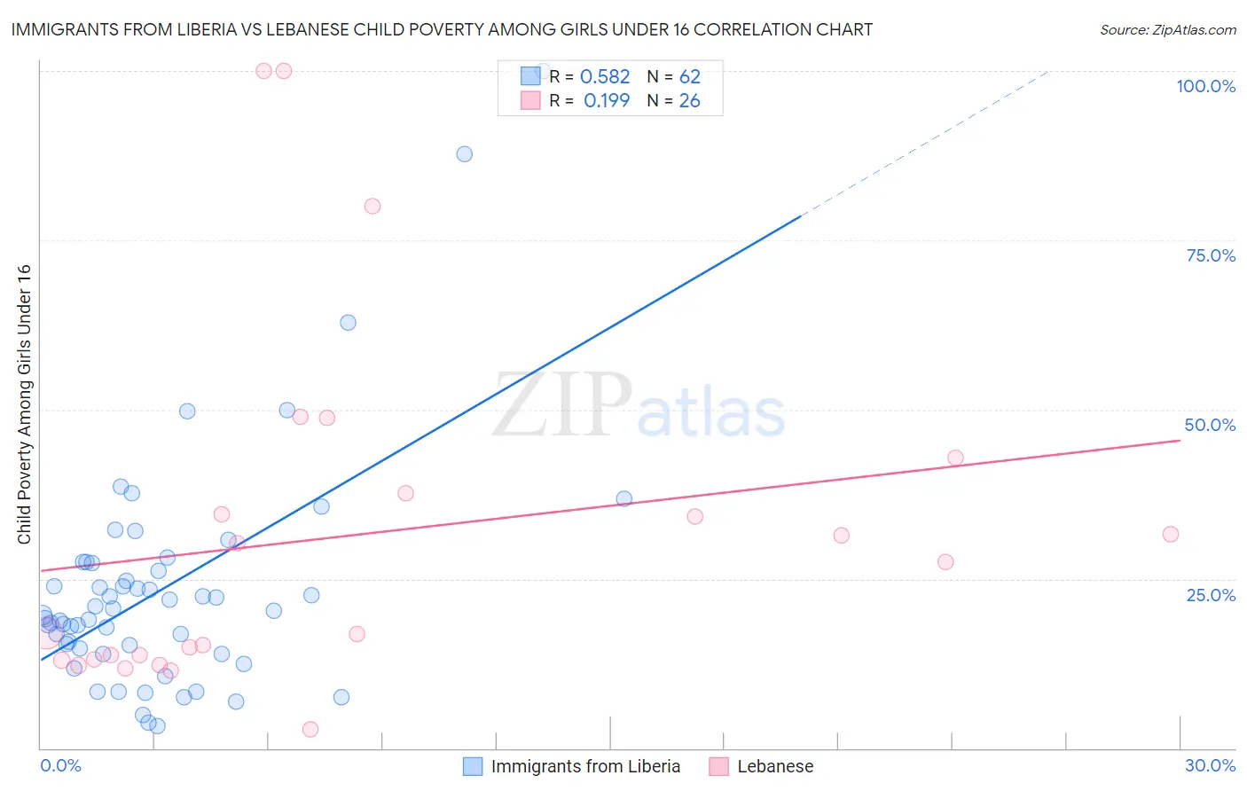 Immigrants from Liberia vs Lebanese Child Poverty Among Girls Under 16