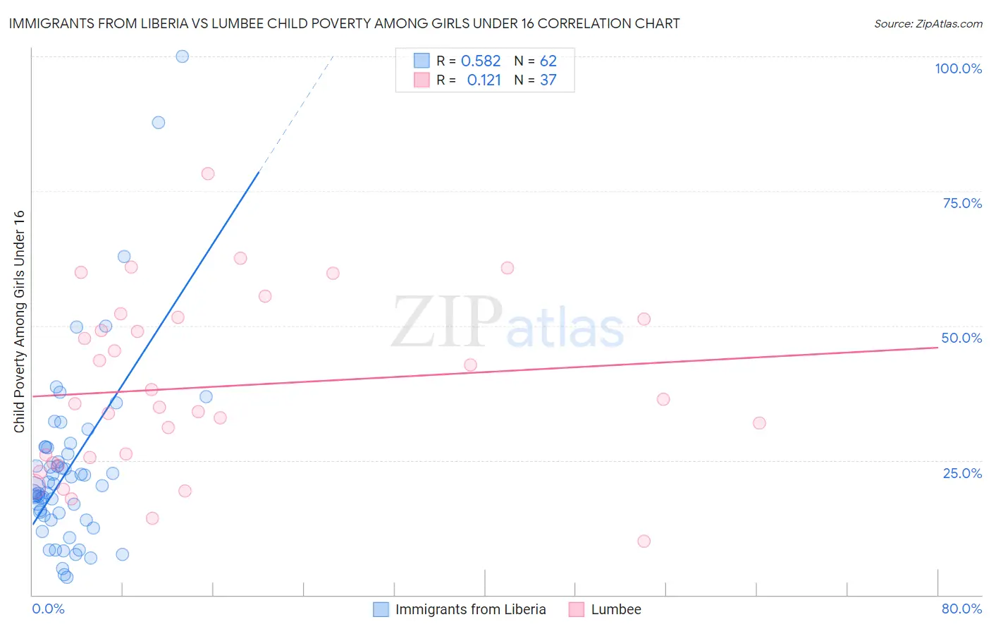 Immigrants from Liberia vs Lumbee Child Poverty Among Girls Under 16