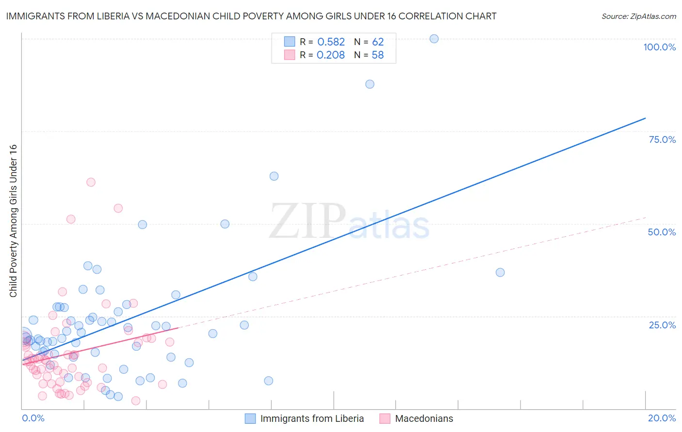 Immigrants from Liberia vs Macedonian Child Poverty Among Girls Under 16