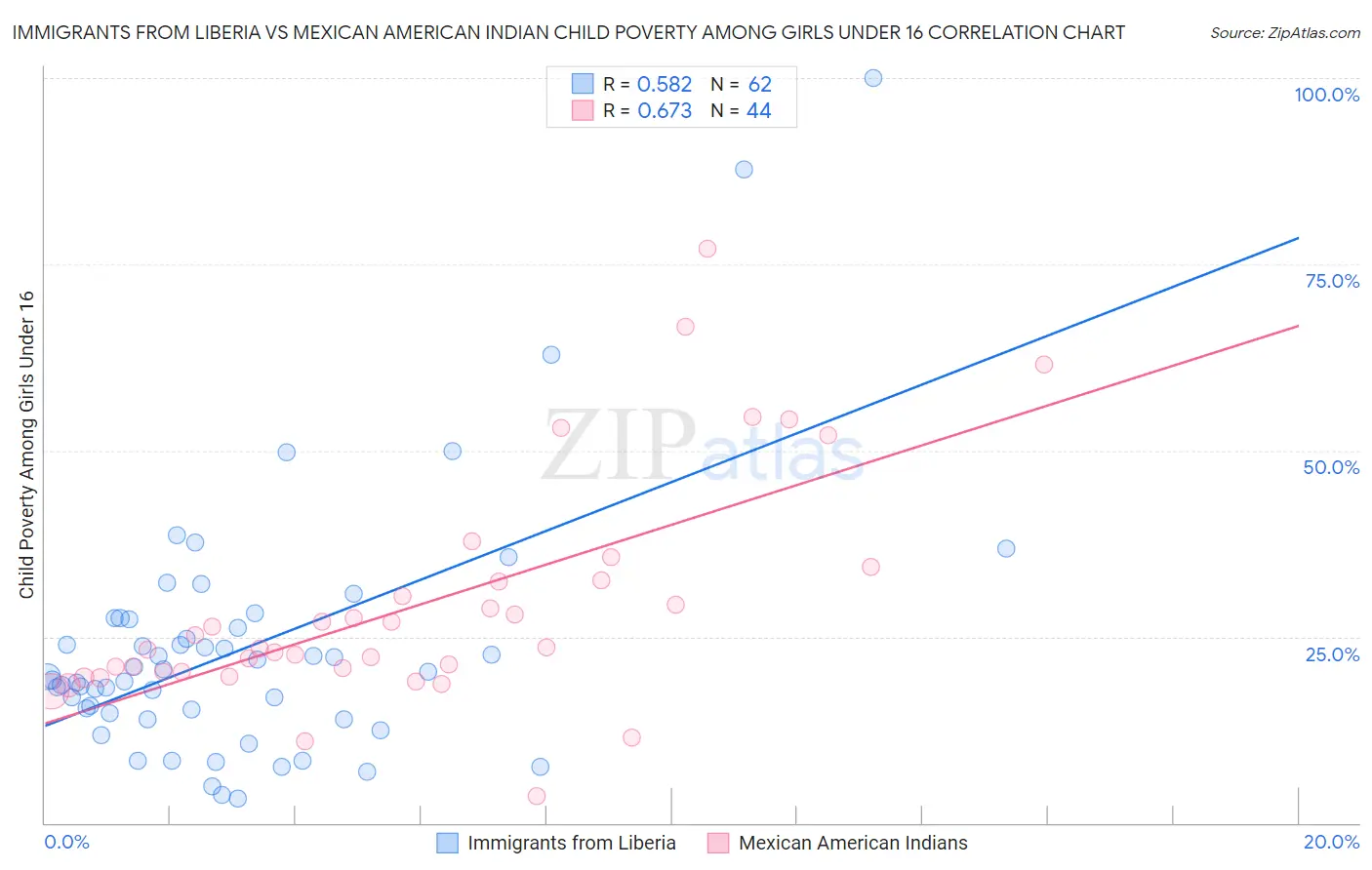 Immigrants from Liberia vs Mexican American Indian Child Poverty Among Girls Under 16