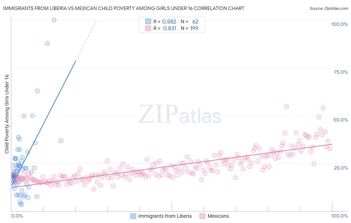 Immigrants from Liberia vs Mexican Child Poverty Among Girls Under 16