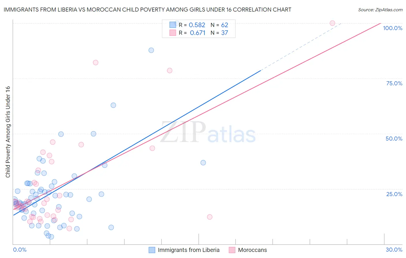 Immigrants from Liberia vs Moroccan Child Poverty Among Girls Under 16