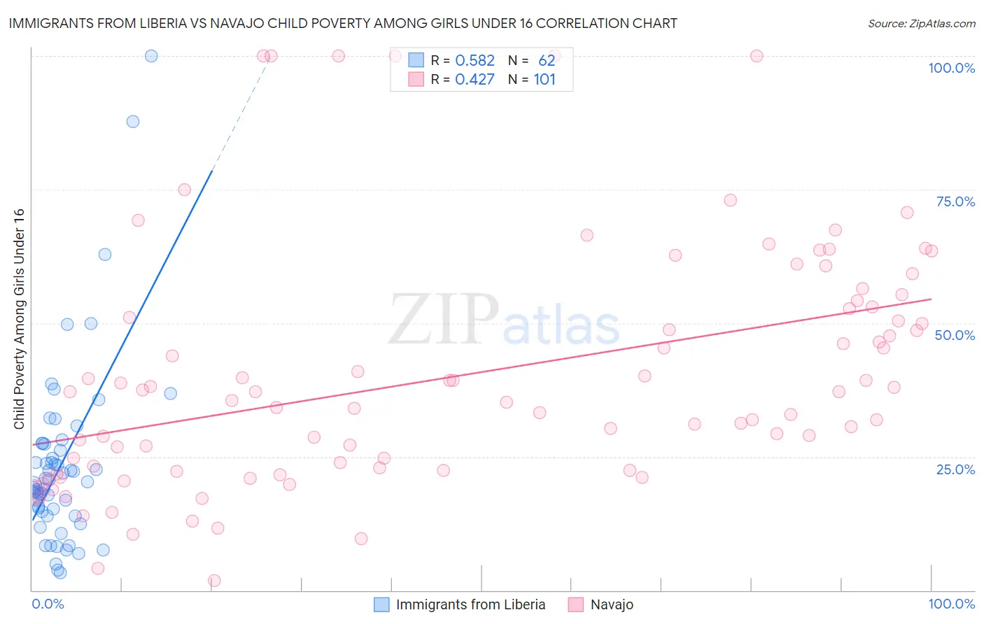 Immigrants from Liberia vs Navajo Child Poverty Among Girls Under 16