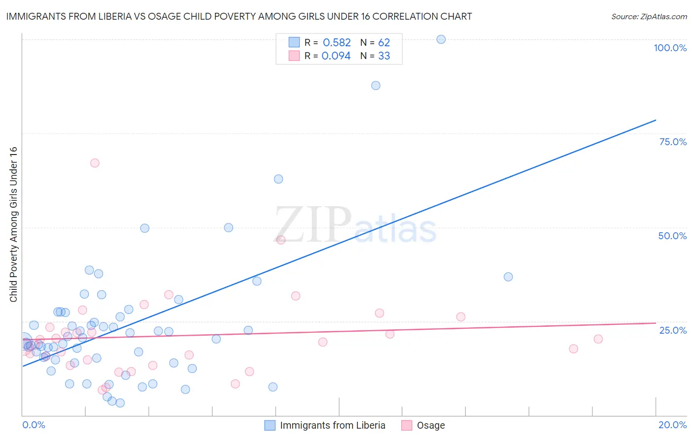 Immigrants from Liberia vs Osage Child Poverty Among Girls Under 16