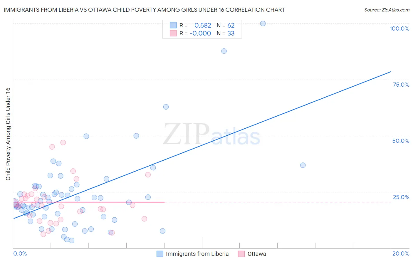 Immigrants from Liberia vs Ottawa Child Poverty Among Girls Under 16