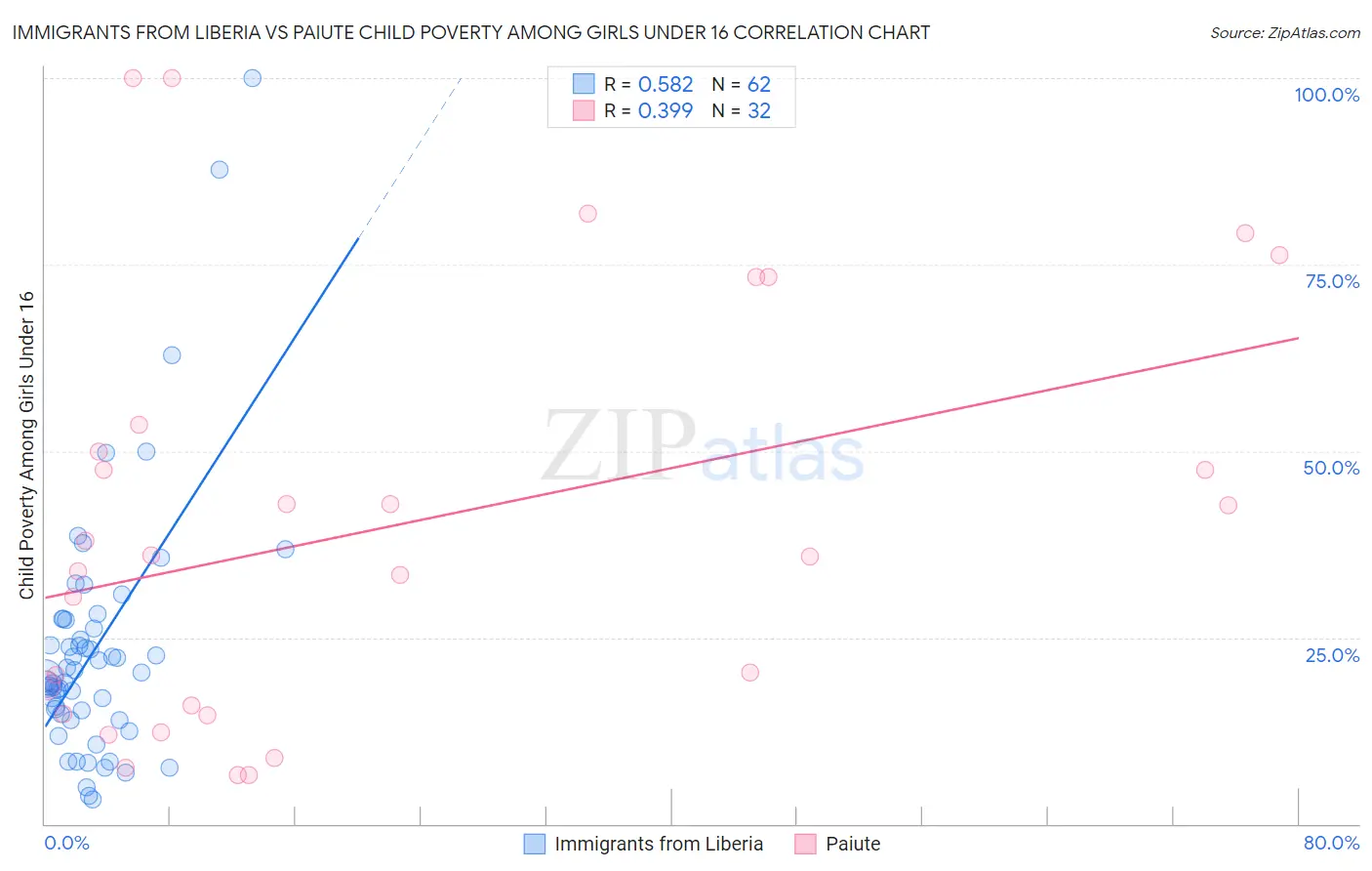 Immigrants from Liberia vs Paiute Child Poverty Among Girls Under 16