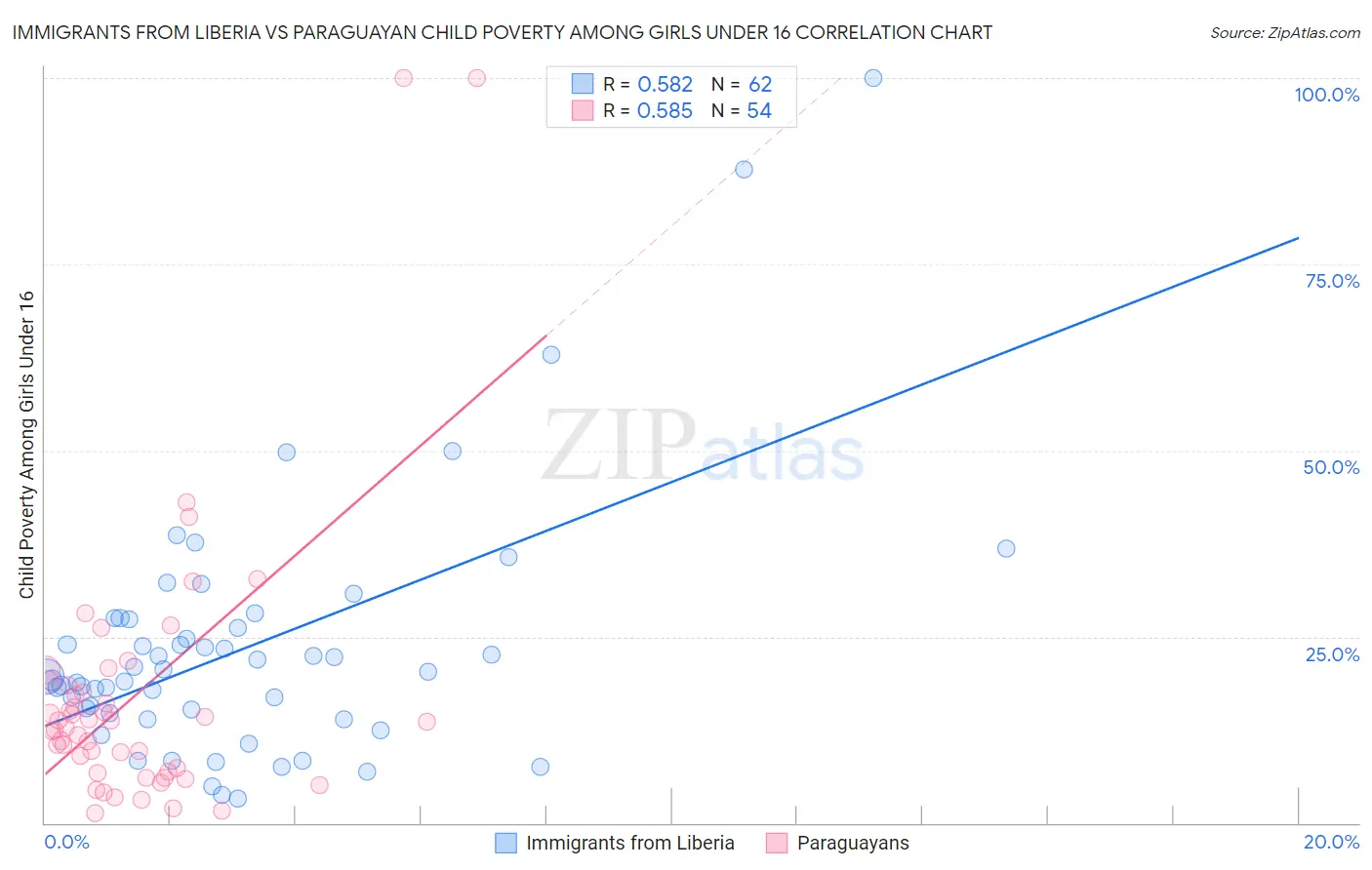 Immigrants from Liberia vs Paraguayan Child Poverty Among Girls Under 16