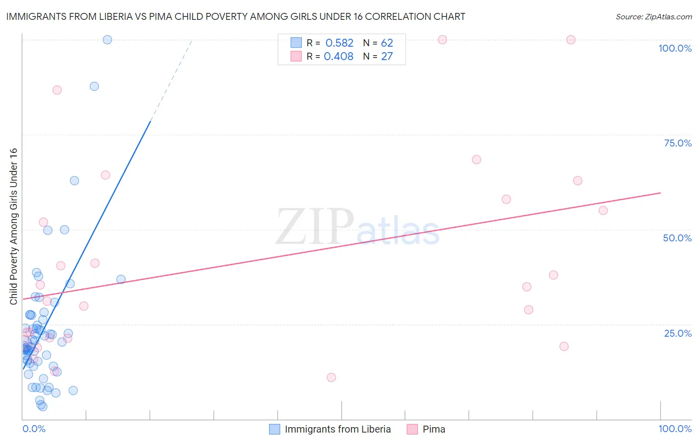 Immigrants from Liberia vs Pima Child Poverty Among Girls Under 16