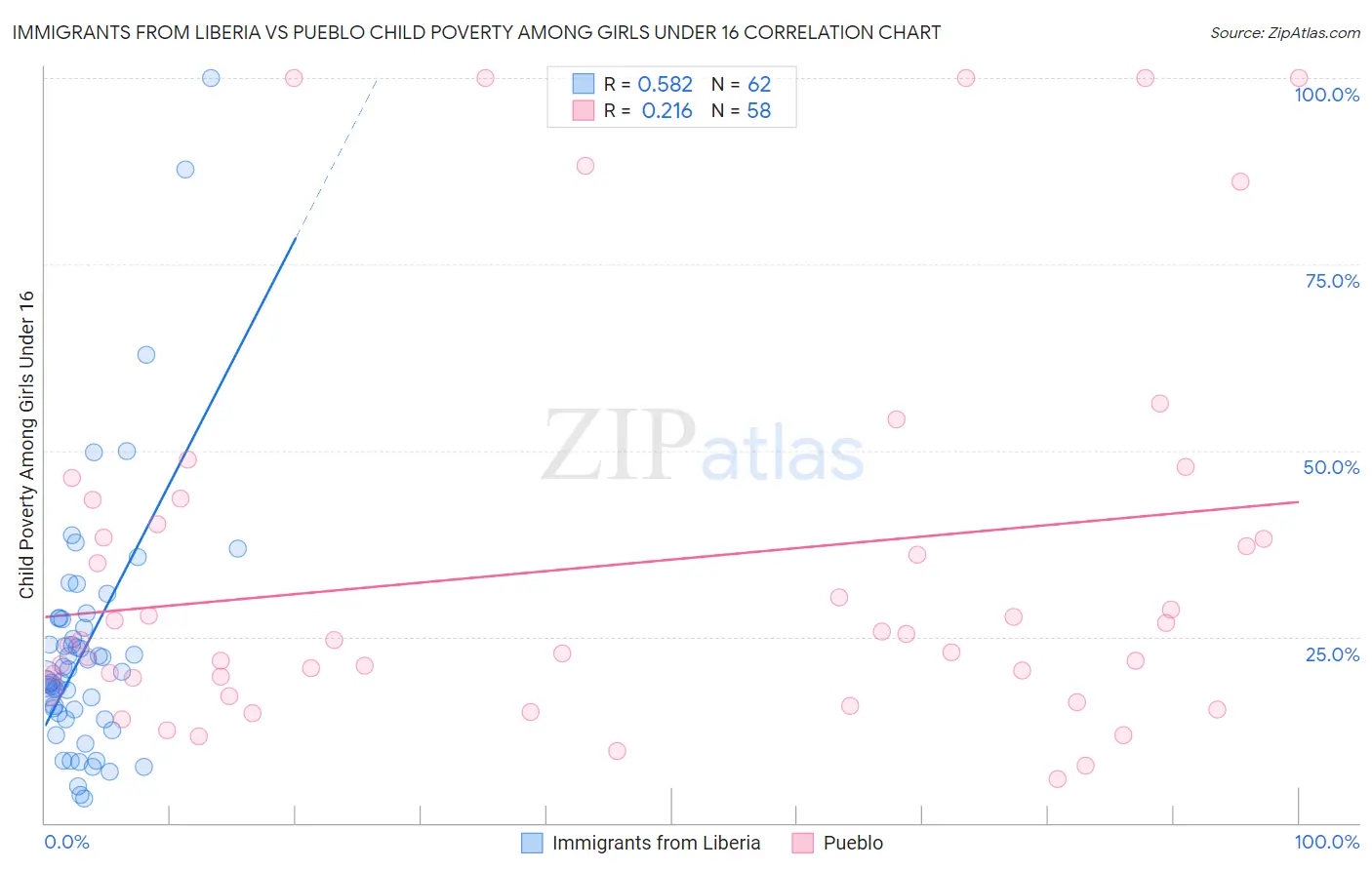 Immigrants from Liberia vs Pueblo Child Poverty Among Girls Under 16