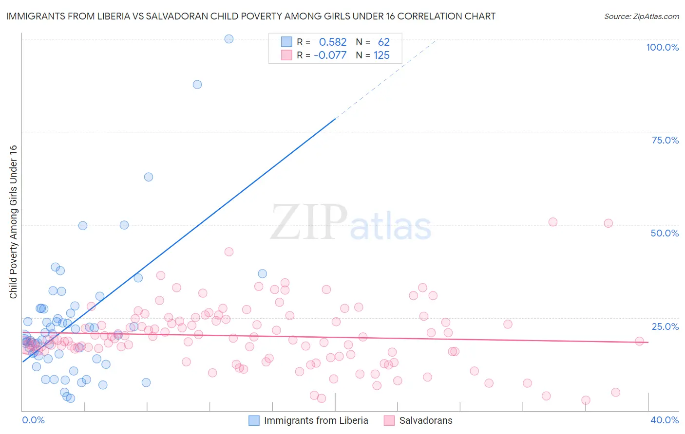 Immigrants from Liberia vs Salvadoran Child Poverty Among Girls Under 16